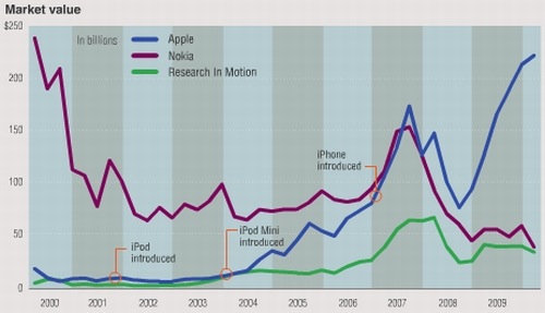 Nokia es un octavo de Apple