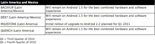 motorola actualizacion Android 2.2 Milestone
