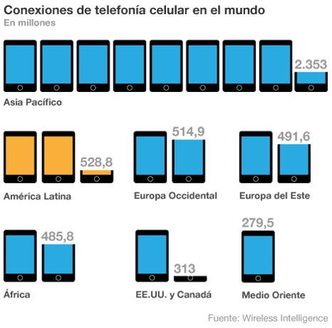 mercados celulares
