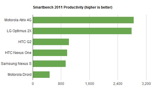 tegra 2 smartbench productivity