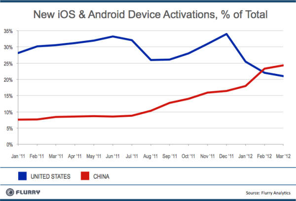 activaciones iOS android china