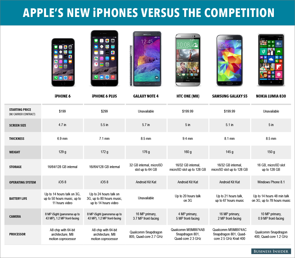 iphone 6 comparado