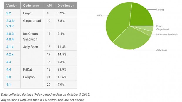 android stats octubre 2015