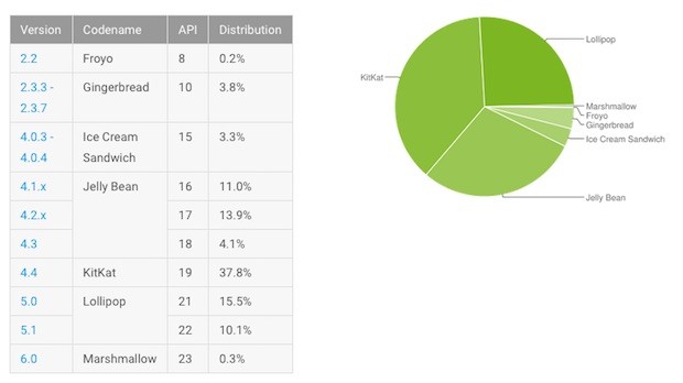 android stats nov 2015