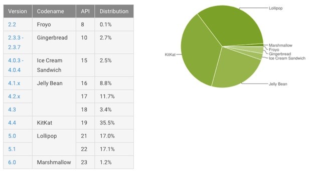android stats feb 2016