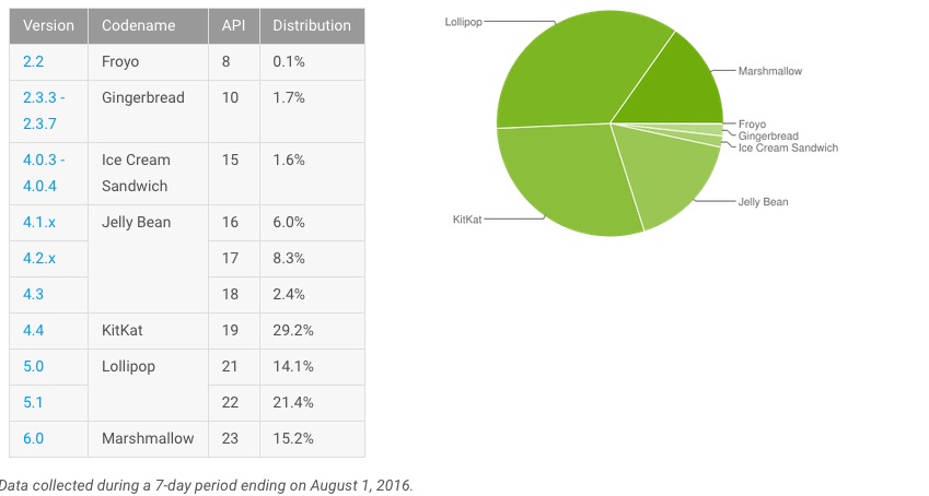 android agosto 2016