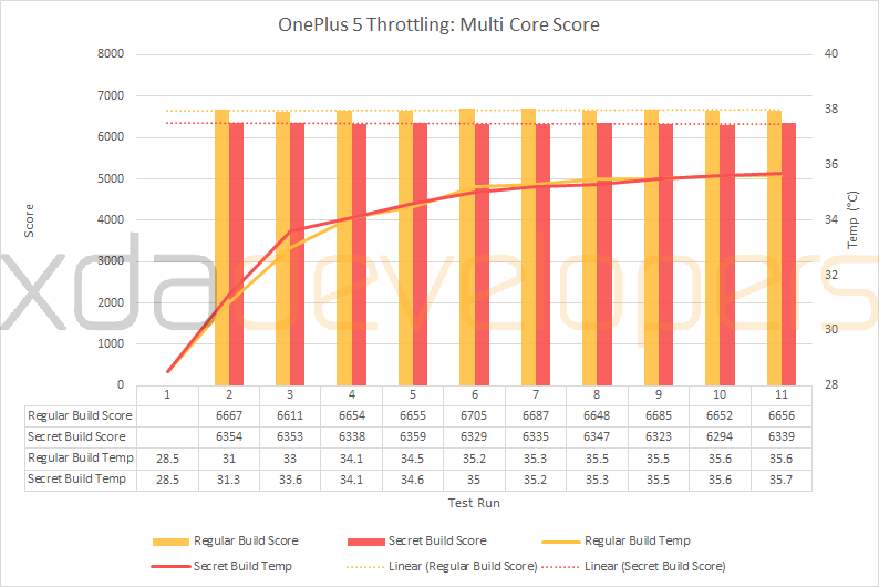 Gráfico de desempeño de los núcleos del SD 835 del OnePlus 5.