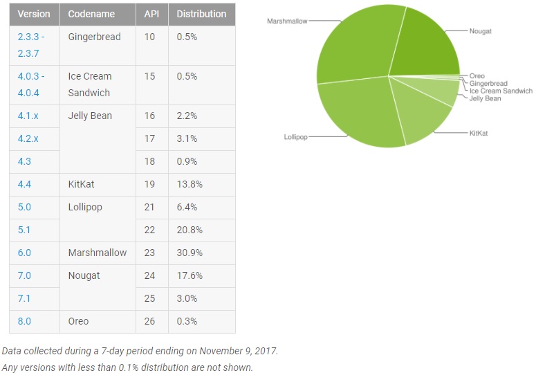 Porcentajes oficiales de usuarios de las distintas versiones de Android.