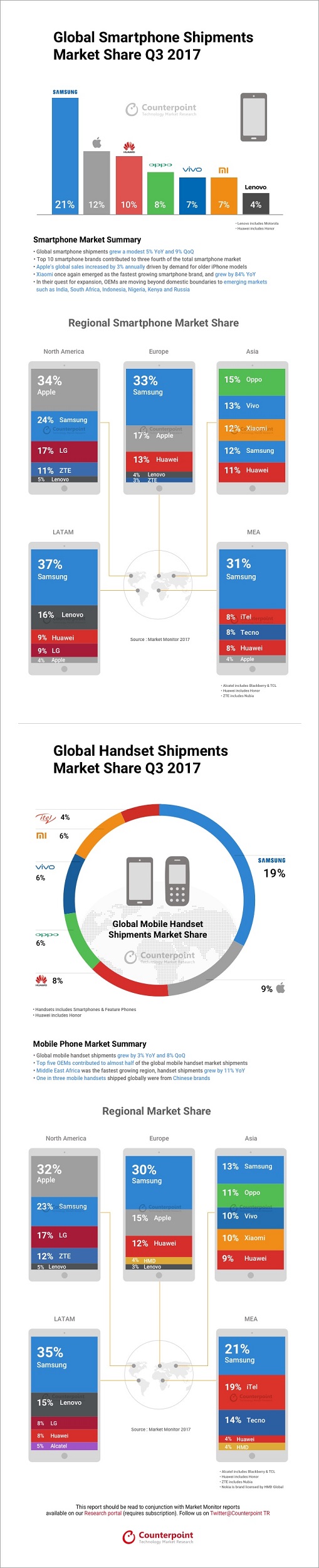 Infografía de Counterpoint Research sobre el estado del mercado de smartphones al cierre del tercer trimestre del 2017. 