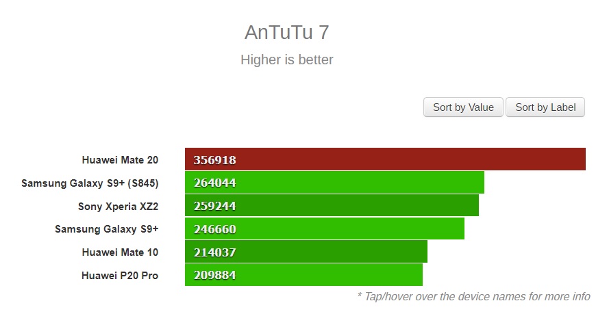 Puntajes de rendimiento del supuesto Kirin 980 filtrado por AnTuTu.