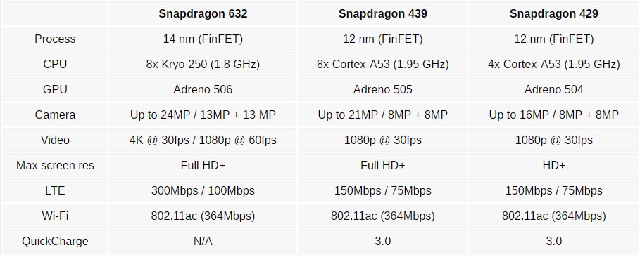 Características de los nuevos Snapdragon 623, Snapdragon 439 y Snapdragon 429.