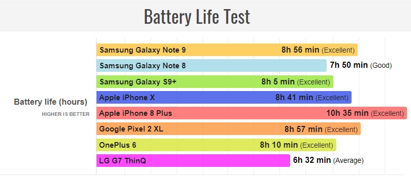 Resultados de las pruebas de duración de batería hechas por Phone Arena.