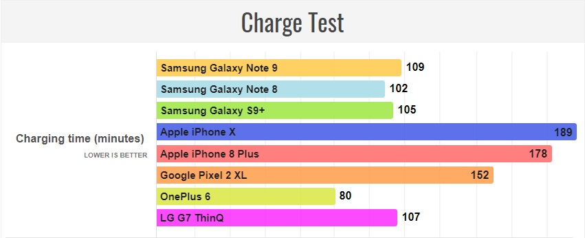 Resultados de las pruebas de velocidad de cargado de batería hechas por Phone Arena.