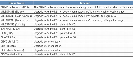 Motorola Android 2.1 actualizacion agenda