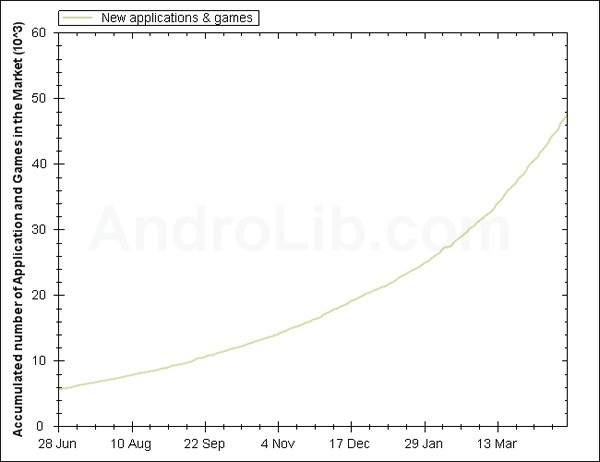 androlib 50k aplicaciones Android