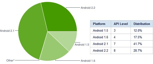 Google Android fragmentacion
