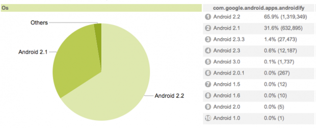 estadisticas Android devs