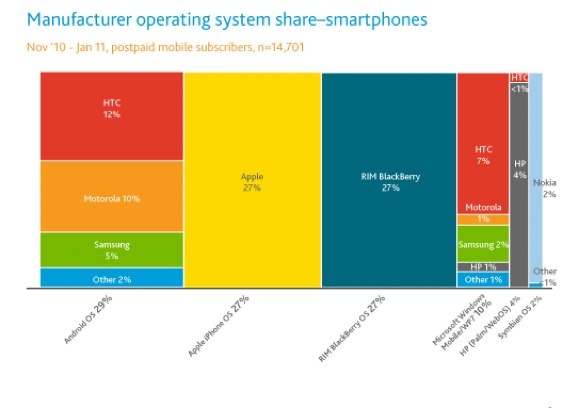 Android OS supera a iOS y BlackBerry