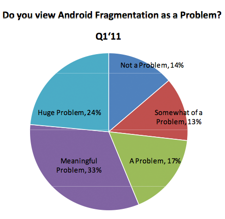 Fragmentación en Android problema encuesta