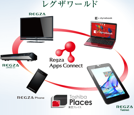 Regza Apps Connect