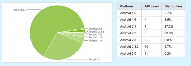 android fragmentacion abril