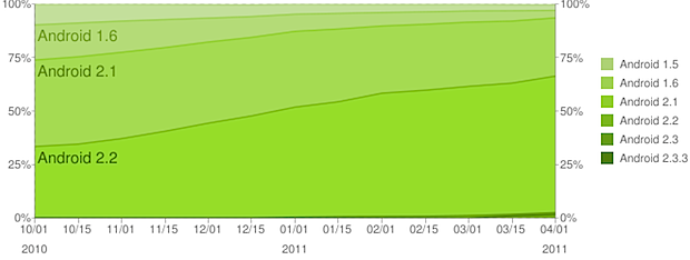chart abril android evolucion