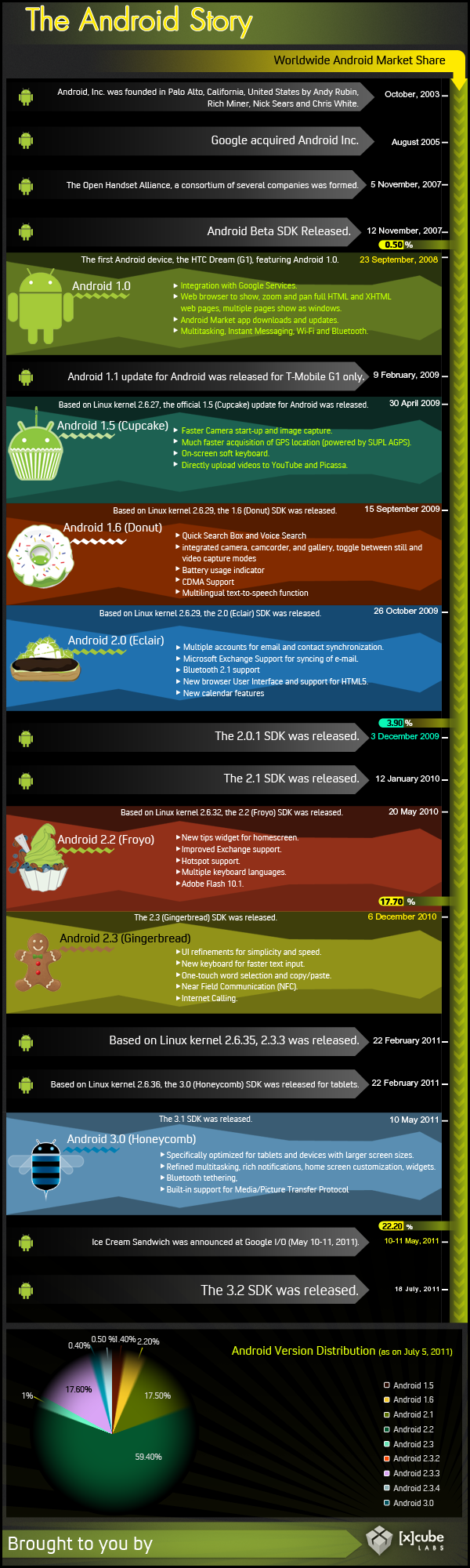 android infografia