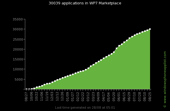 wp7 apps evolution