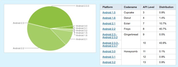 Android estadísticas