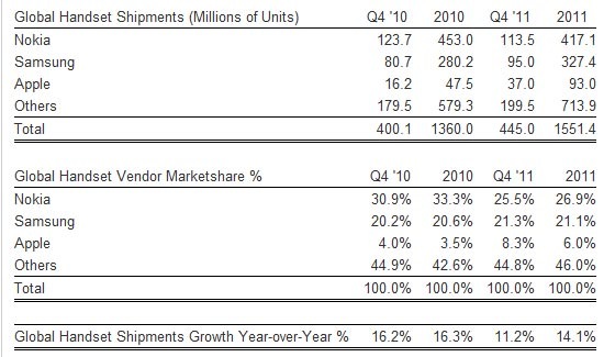 ventas celulares 2011
