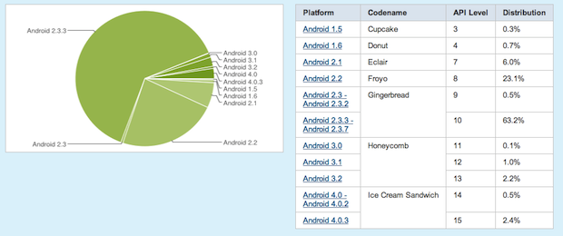 chart android abril