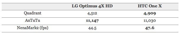 optimus 4x vs one x