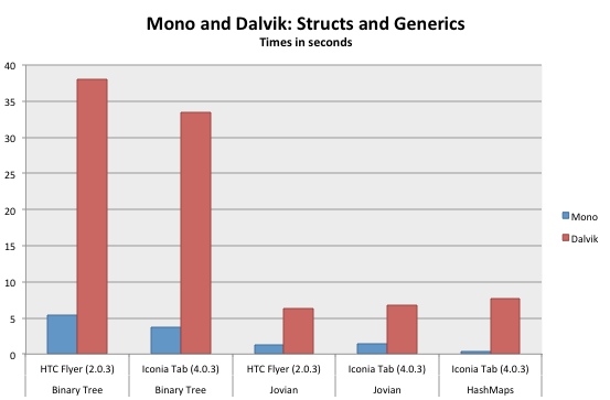 Mono vs Dalvik