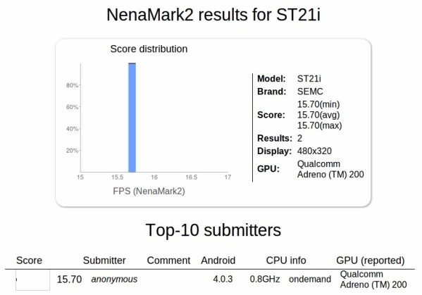Sony ST21i benchmark