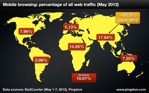 trafico movil internet