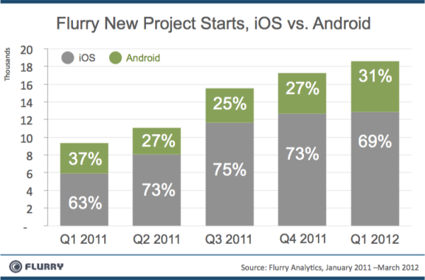 Android vs iOS proyectos