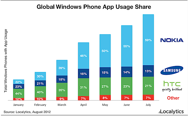 Windows Phone uso mundial