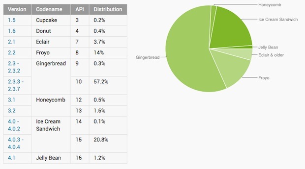 android stats septiembre