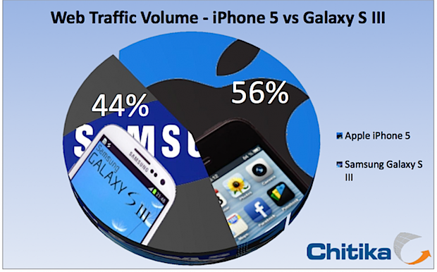 chitika Galaxy S3 vs iPhone 5 datos