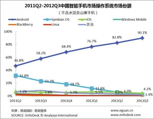 android market China
