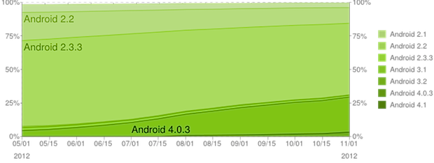android noviembre chart