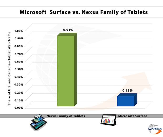 Microsoft Surface vs Nexus