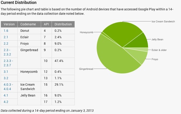android stats enero 2013