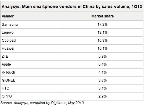 Top 10 china smartphones