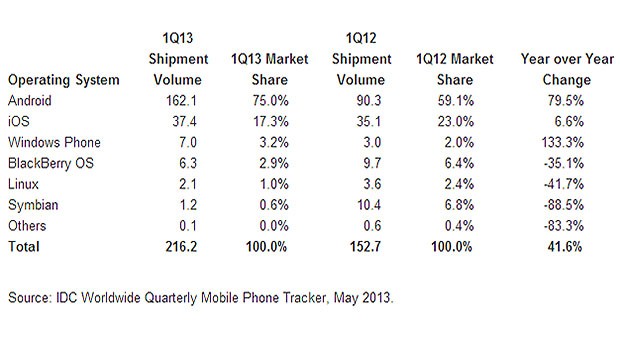 ranking smartphones IDC