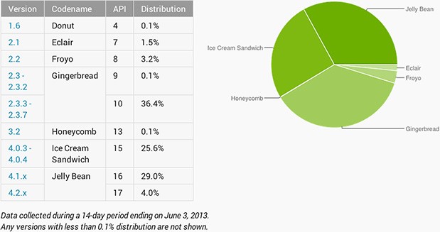 Android fragmentacion Junio