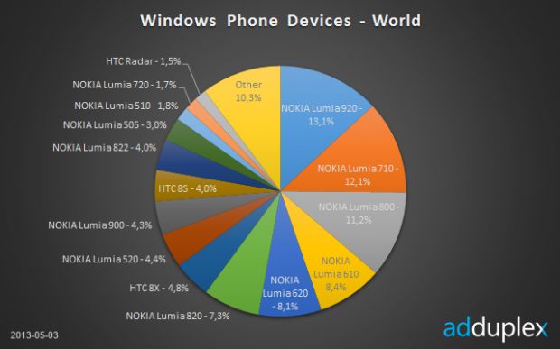 Windows Phone equipos