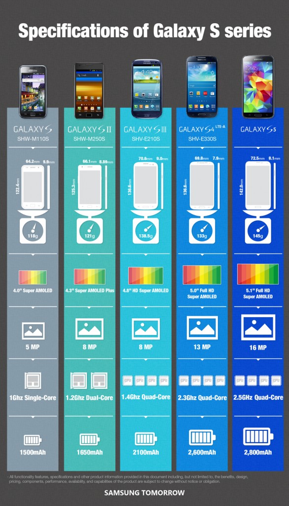 galaxy s evolucion