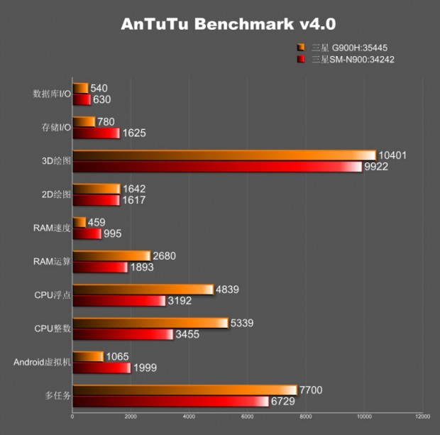 galaxy s5 antutu sm-g900h