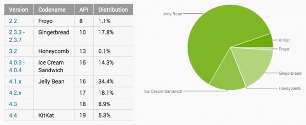 android stats abril